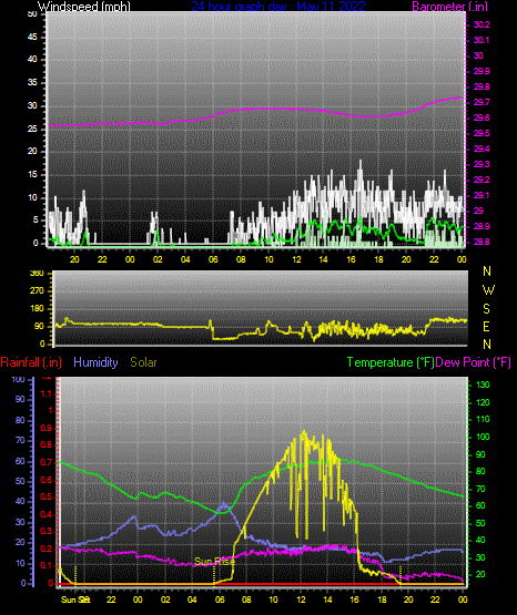 Click here for todays 24 hour graph: