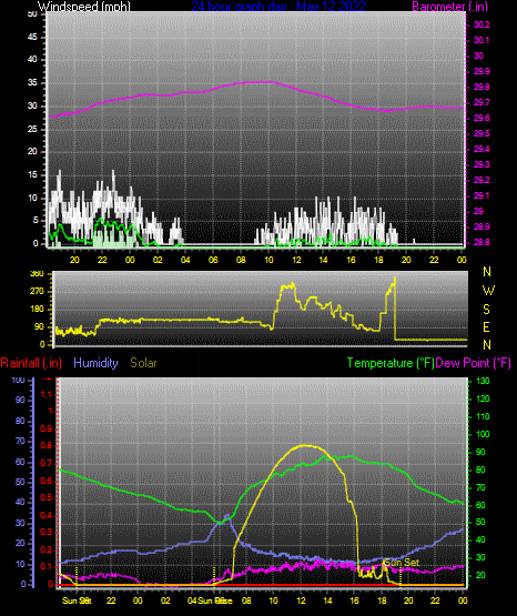 Click here for todays 24 hour graph: