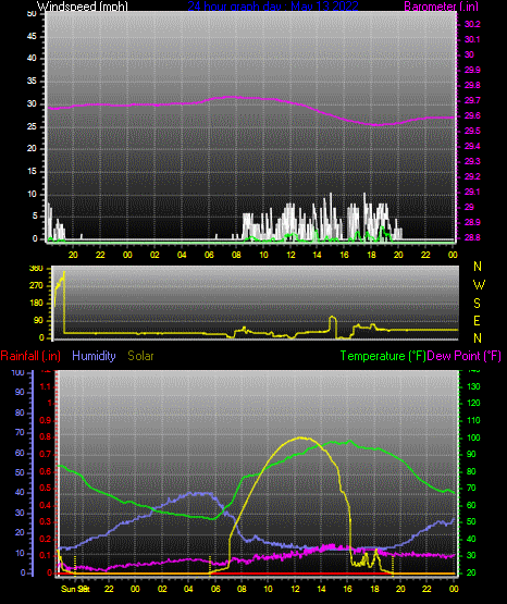 Click here for todays 24 hour graph: