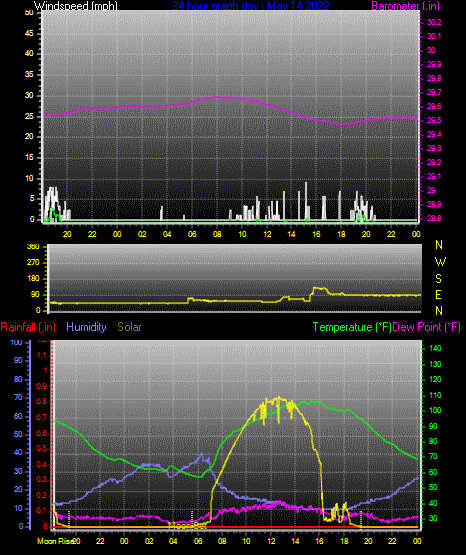 Click here for todays 24 hour graph: