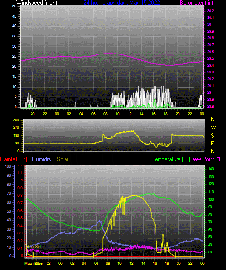 Click here for todays 24 hour graph: