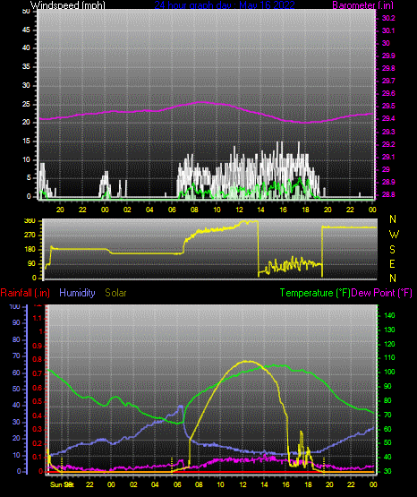 Click here for todays 24 hour graph: