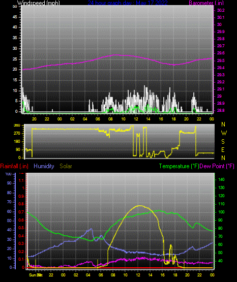 Click here for todays 24 hour graph: