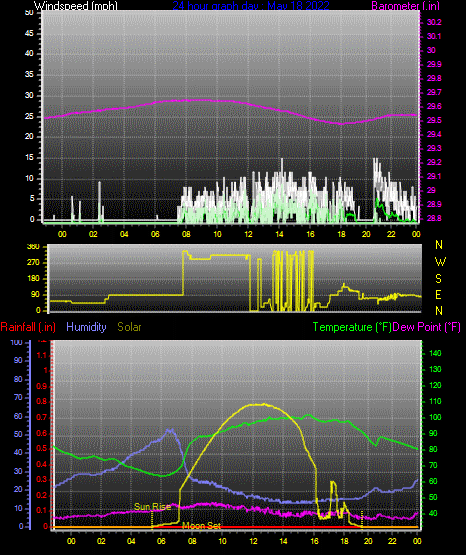 Click here for todays 24 hour graph: