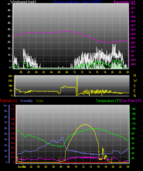 Click here for todays 24 hour graph: