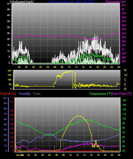 Click here for todays 24 hour graph: