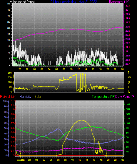 Click here for todays 24 hour graph: