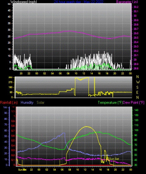 Click here for todays 24 hour graph: