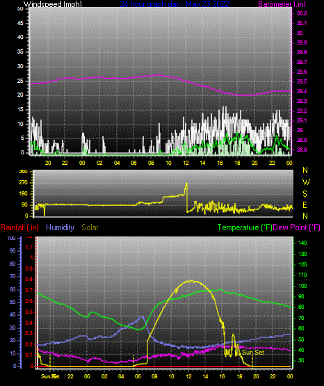 Click here for todays 24 hour graph: