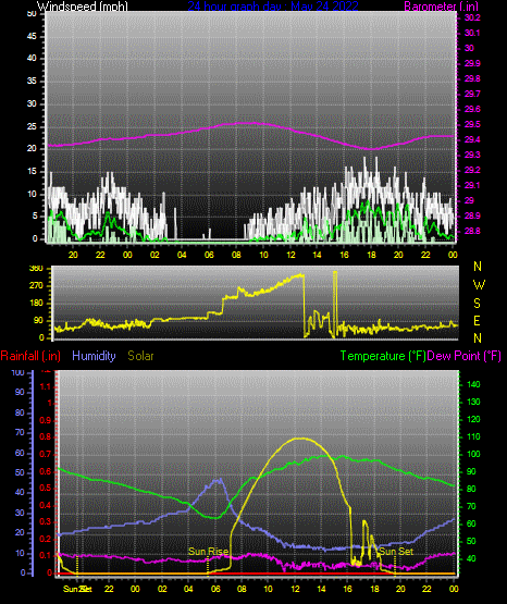 Click here for todays 24 hour graph:
