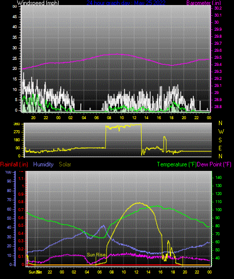 Click here for todays 24 hour graph: