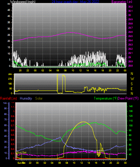 Click here for todays 24 hour graph: