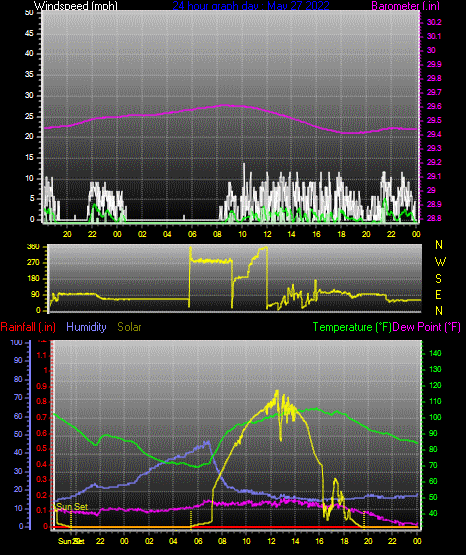 Click here for todays 24 hour graph: