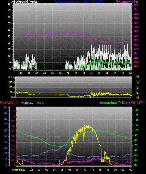 Click here for todays 24 hour graph:
