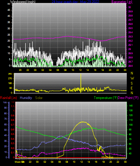 Click here for todays 24 hour graph: