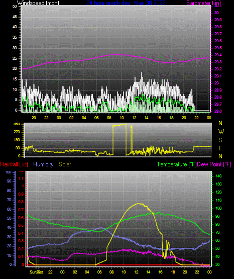 Click here for todays 24 hour graph: