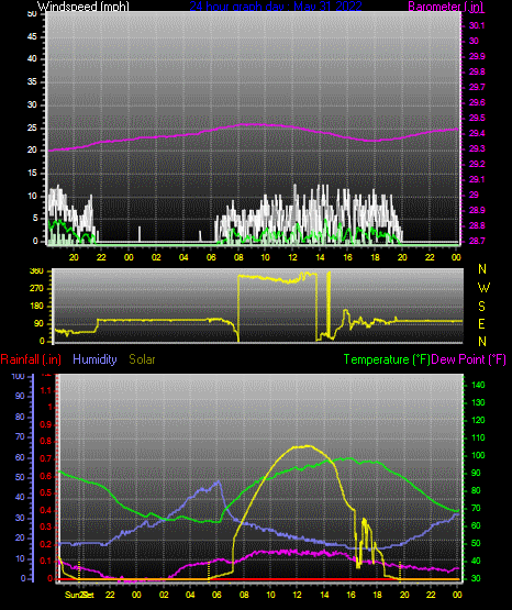 Click here for todays 24 hour graph: