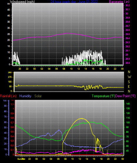 Click here for todays 24 hour graph: