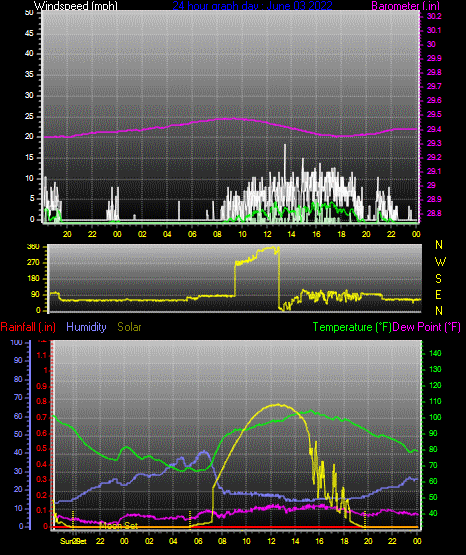 Click here for todays 24 hour graph: