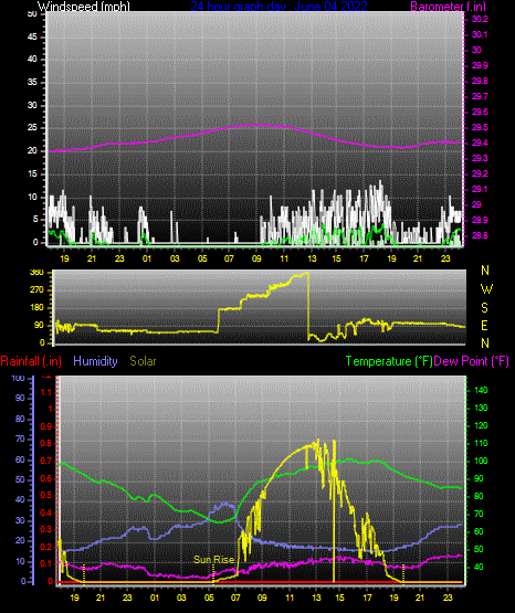 Click here for todays 24 hour graph: