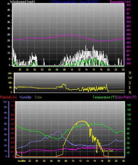 Click here for todays 24 hour graph: