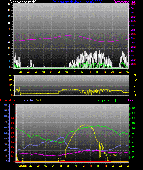 Click here for todays 24 hour graph: