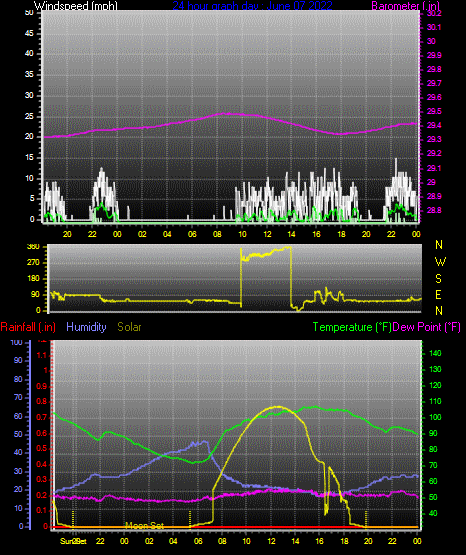 Click here for todays 24 hour graph: