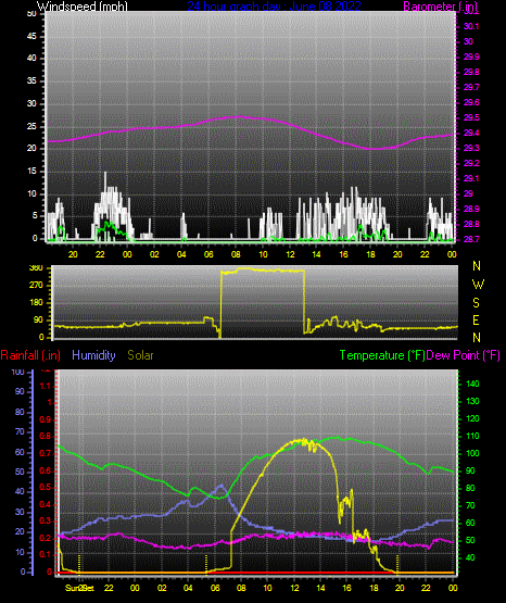 Click here for todays 24 hour graph: