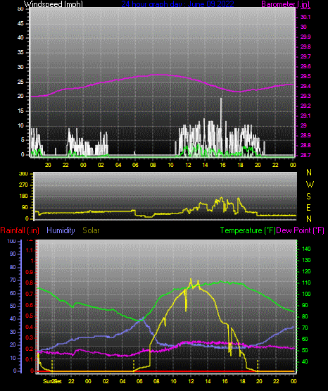 Click here for todays 24 hour graph: