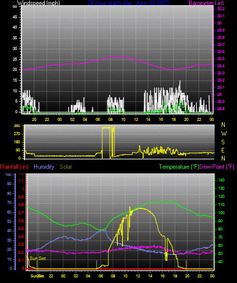 Click here for todays 24 hour graph: