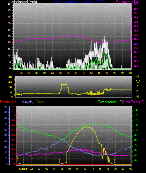 Click here for todays 24 hour graph: