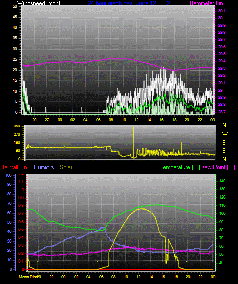 Click here for todays 24 hour graph: