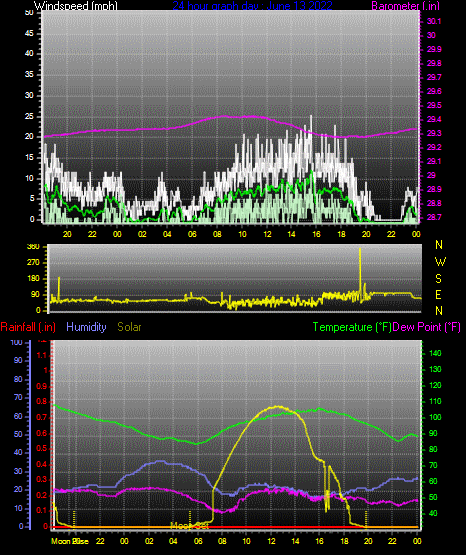 Click here for todays 24 hour graph: