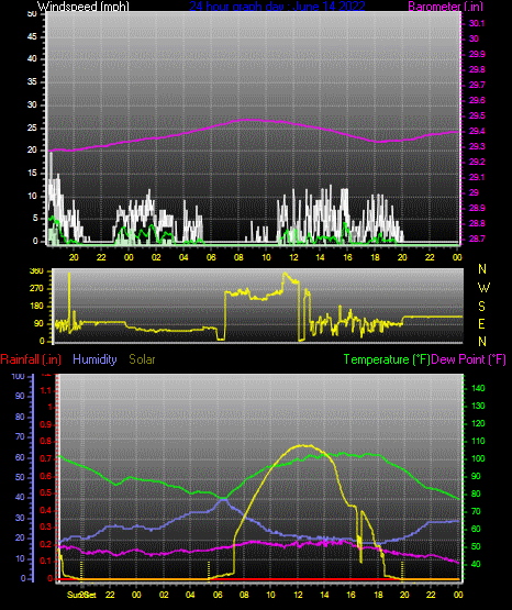 Click here for todays 24 hour graph: