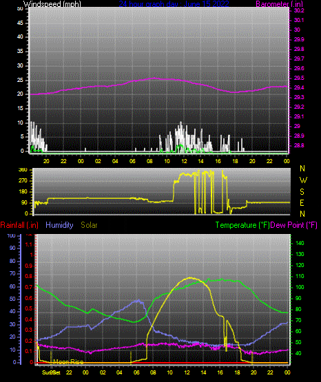 Click here for todays 24 hour graph: