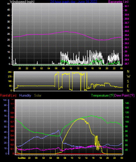 Click here for todays 24 hour graph: