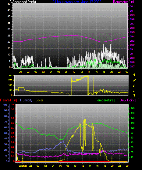 Click here for todays 24 hour graph: