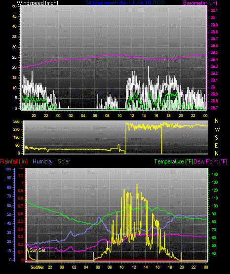 Click here for todays 24 hour graph: