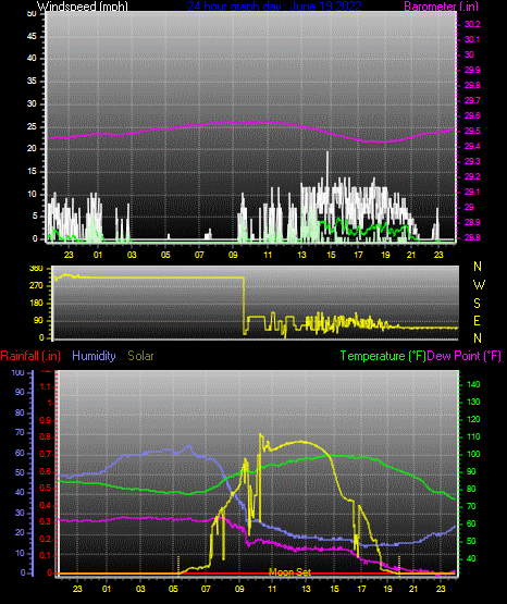 Click here for todays 24 hour graph: