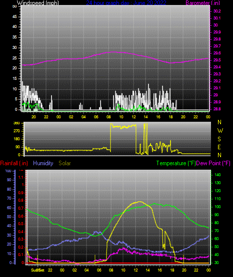 Click here for todays 24 hour graph: