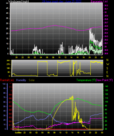 Click here for todays 24 hour graph: