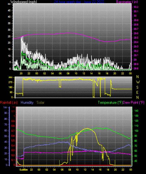 Click here for todays 24 hour graph:
