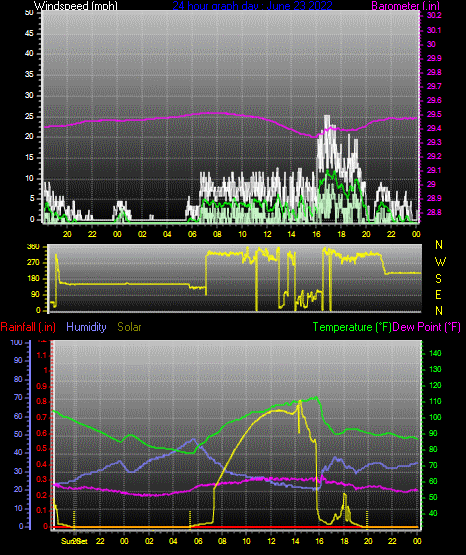 Click here for todays 24 hour graph: