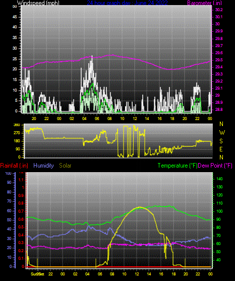 Click here for todays 24 hour graph:
