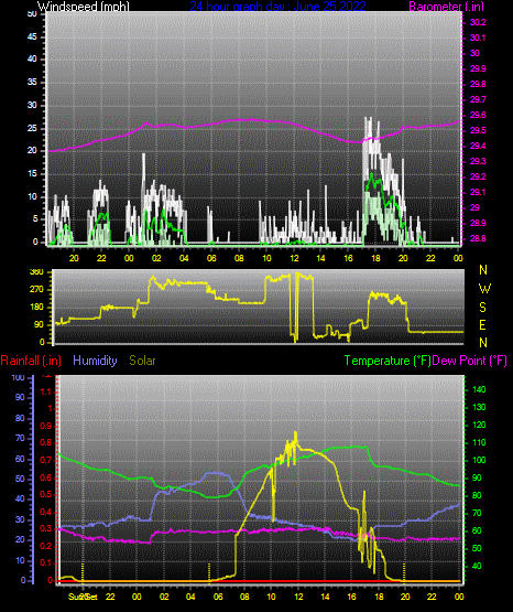 Click here for todays 24 hour graph: