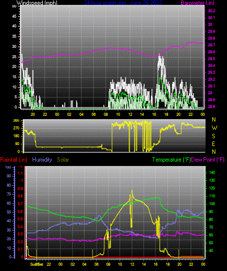 Click here for todays 24 hour graph: