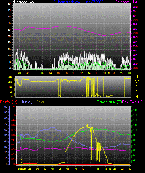 Click here for todays 24 hour graph: