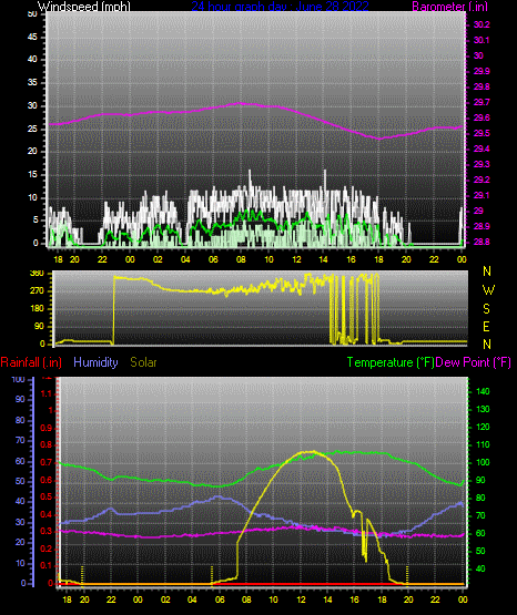 Click here for todays 24 hour graph: