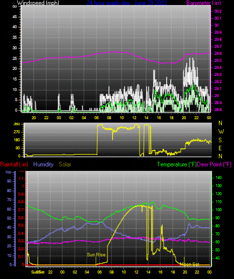 Click here for todays 24 hour graph: