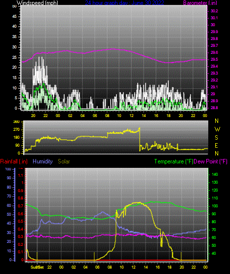 Click here for todays 24 hour graph: